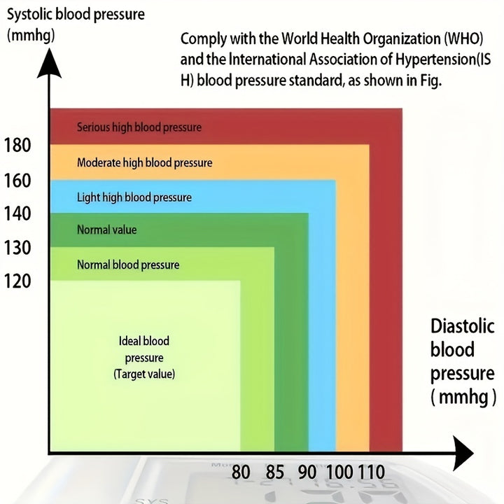 Accurate Blood Pressure Monitoring At Home - FOFOPO